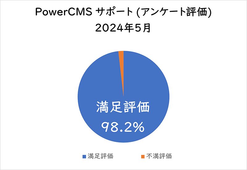PowerCMSサポート(アンケート評価) 2024年5月満足評価 98.9%