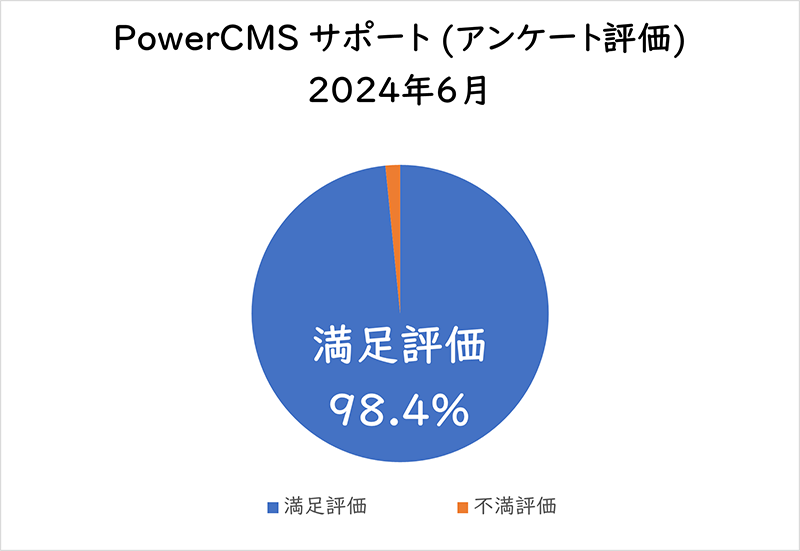 PowerCMSサポート(アンケート評価) 2024年6月満足評価 98.4%