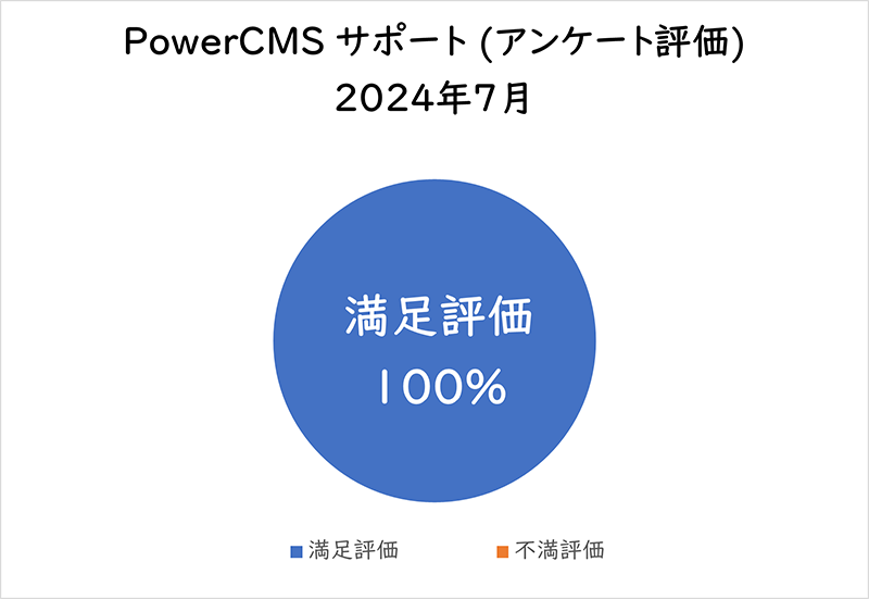 PowerCMSサポート(アンケート評価) 2024年7月満足評価 100%