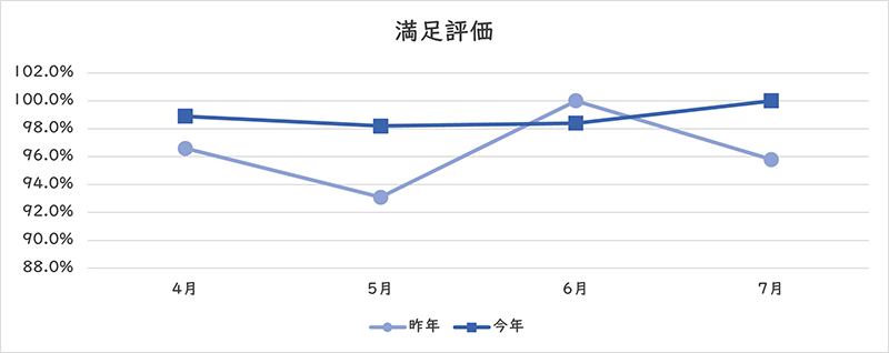 満足評価のグラフ