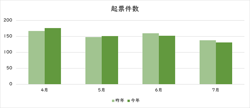 お問い合わせの件数のグラフ