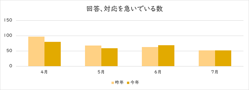 「回答、対応を急いでいる」を利用された件数のグラフ