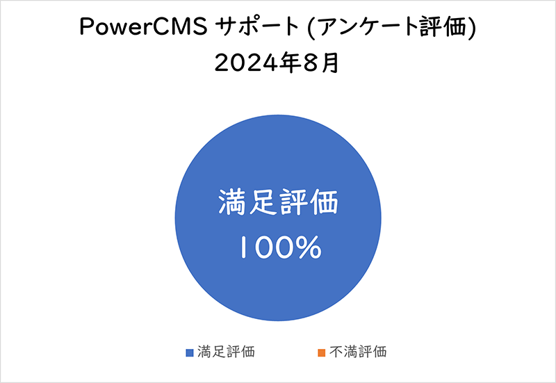 PowerCMSサポート(アンケート評価) 2024年8月満足評価 100%