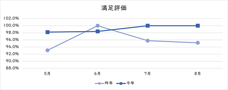 満足評価のグラフ