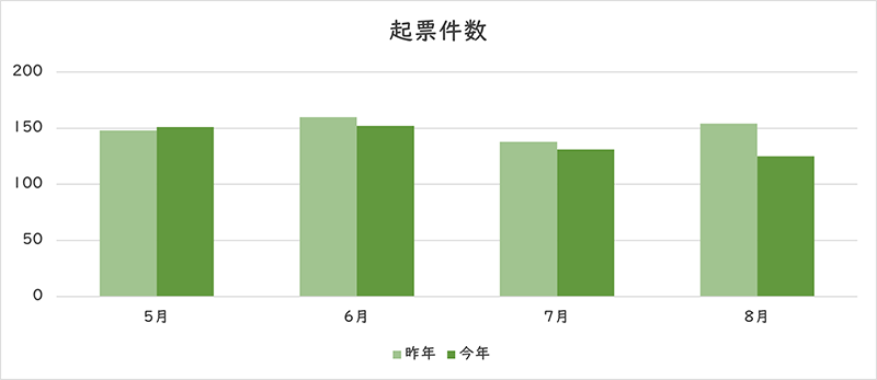 お問い合わせの件数のグラフ