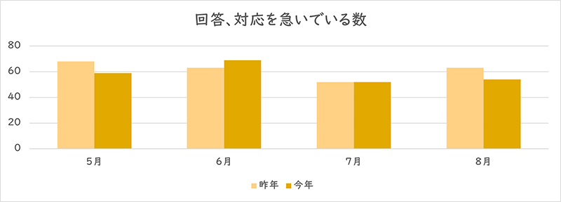 「回答、対応を急いでいる」を利用された件数のグラフ