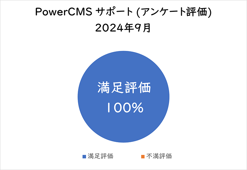 PowerCMSサポート(アンケート評価) 2024年9月満足評価 100%