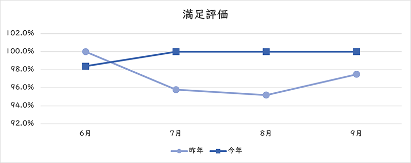 満足評価のグラフ