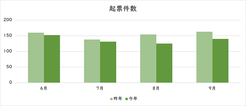 お問い合わせの件数のグラフ