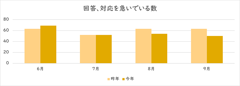 「回答、対応を急いでいる」を利用された件数のグラフ