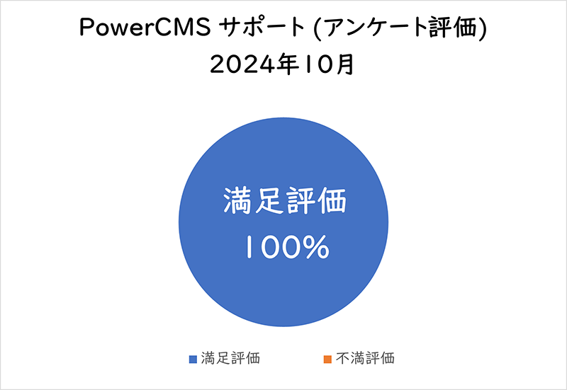 PowerCMSサポート(アンケート評価) 2024年10月満足評価 100%