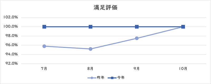 満足評価のグラフ