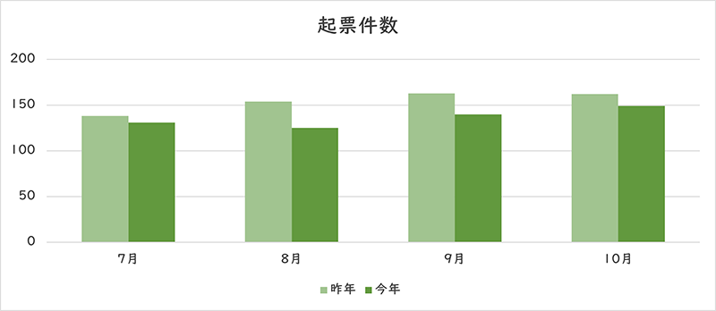 お問い合わせの件数のグラフ