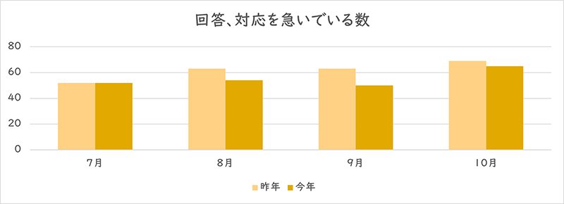 「回答、対応を急いでいる」を利用された件数のグラフ