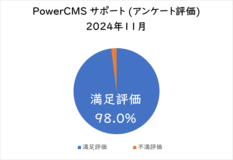 PowerCMSサポート(アンケート評価) 2024年11月満足評価 98.0%