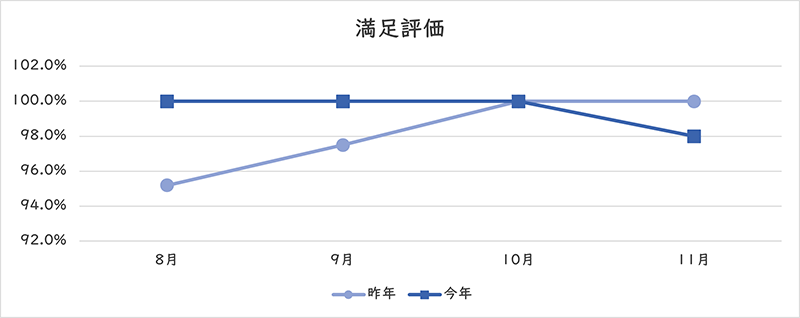 満足評価のグラフ