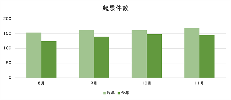 お問い合わせの件数のグラフ