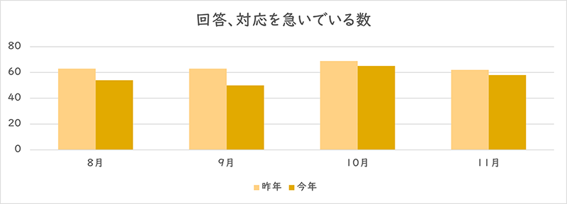 「回答、対応を急いでいる」を利用された件数のグラフ