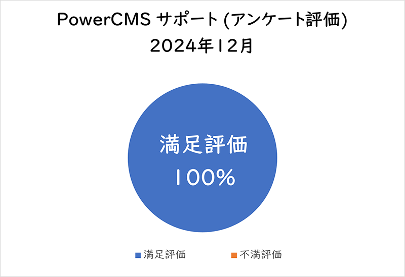 PowerCMSサポート(アンケート評価) 2024年12月満足評価 100%