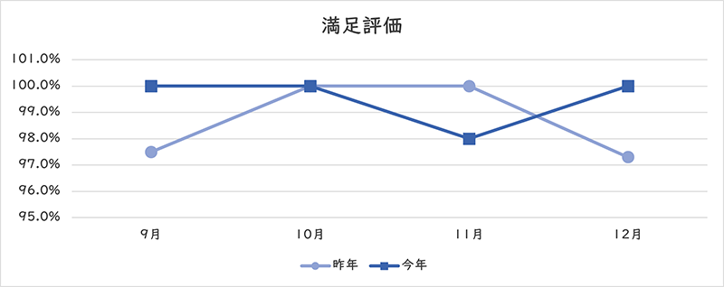 満足評価のグラフ