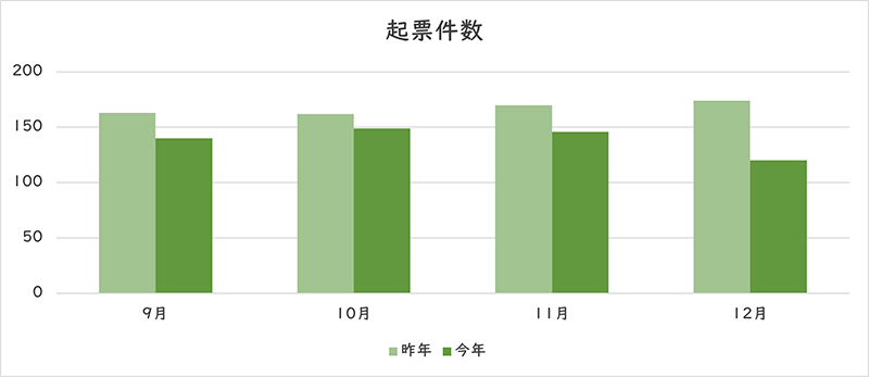 お問い合わせの件数のグラフ