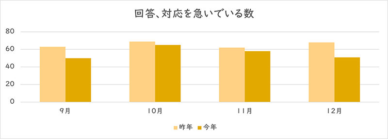 「回答、対応を急いでいる」を利用された件数のグラフ