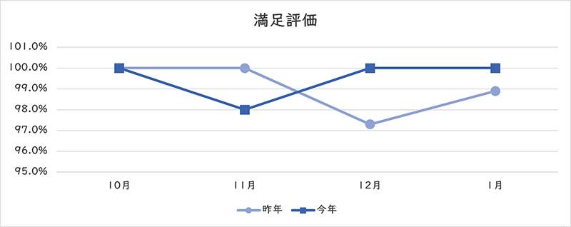 満足評価のグラフ