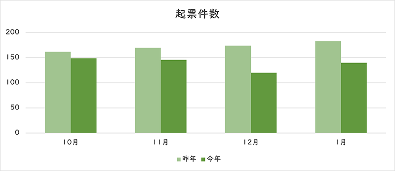 お問い合わせの件数のグラフ