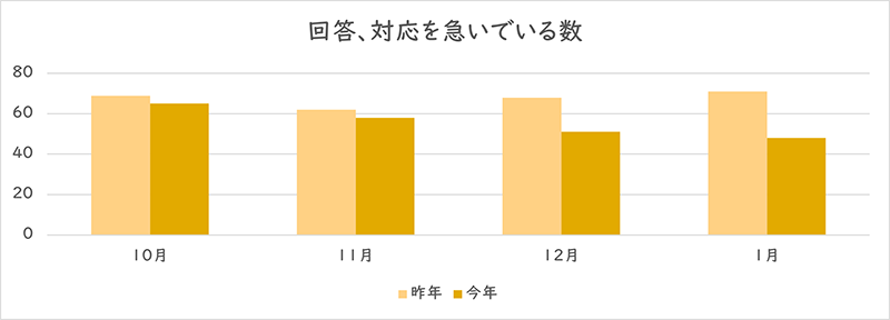 「回答、対応を急いでいる」を利用された件数のグラフ