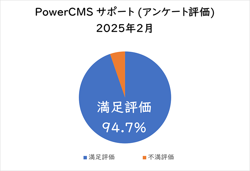 PowerCMSサポート(アンケート評価) 2025年2月満足評価 94.7%