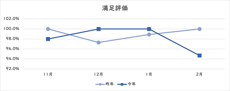 満足評価のグラフ