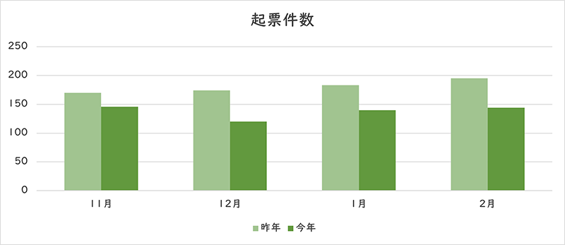 お問い合わせの件数のグラフ