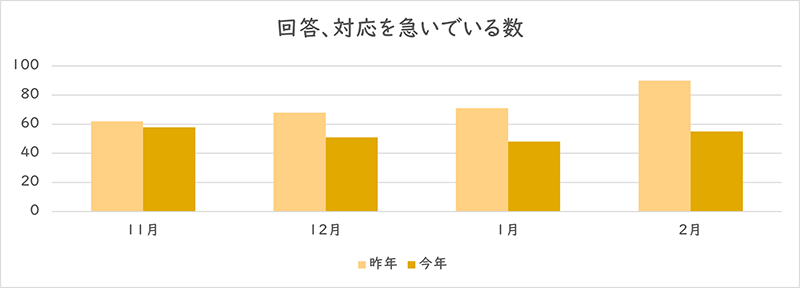 「回答、対応を急いでいる」を利用された件数のグラフ